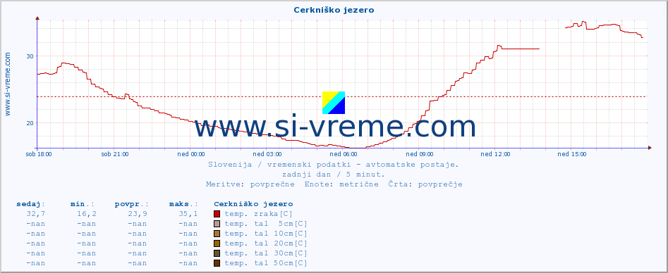 POVPREČJE :: Cerkniško jezero :: temp. zraka | vlaga | smer vetra | hitrost vetra | sunki vetra | tlak | padavine | sonce | temp. tal  5cm | temp. tal 10cm | temp. tal 20cm | temp. tal 30cm | temp. tal 50cm :: zadnji dan / 5 minut.