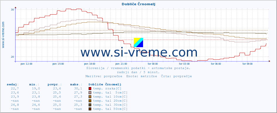 POVPREČJE :: Dobliče Črnomelj :: temp. zraka | vlaga | smer vetra | hitrost vetra | sunki vetra | tlak | padavine | sonce | temp. tal  5cm | temp. tal 10cm | temp. tal 20cm | temp. tal 30cm | temp. tal 50cm :: zadnji dan / 5 minut.