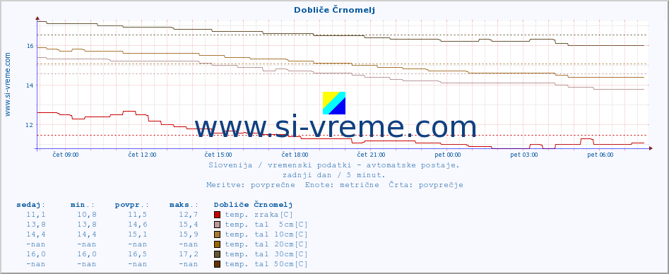 POVPREČJE :: Dobliče Črnomelj :: temp. zraka | vlaga | smer vetra | hitrost vetra | sunki vetra | tlak | padavine | sonce | temp. tal  5cm | temp. tal 10cm | temp. tal 20cm | temp. tal 30cm | temp. tal 50cm :: zadnji dan / 5 minut.