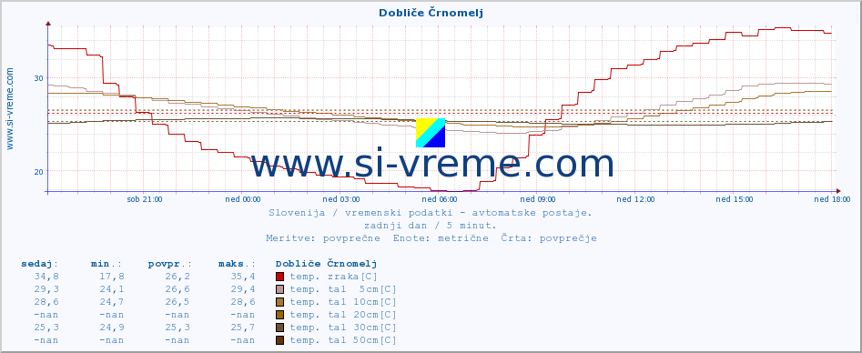 POVPREČJE :: Dobliče Črnomelj :: temp. zraka | vlaga | smer vetra | hitrost vetra | sunki vetra | tlak | padavine | sonce | temp. tal  5cm | temp. tal 10cm | temp. tal 20cm | temp. tal 30cm | temp. tal 50cm :: zadnji dan / 5 minut.