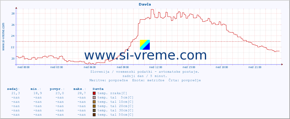 POVPREČJE :: Davča :: temp. zraka | vlaga | smer vetra | hitrost vetra | sunki vetra | tlak | padavine | sonce | temp. tal  5cm | temp. tal 10cm | temp. tal 20cm | temp. tal 30cm | temp. tal 50cm :: zadnji dan / 5 minut.