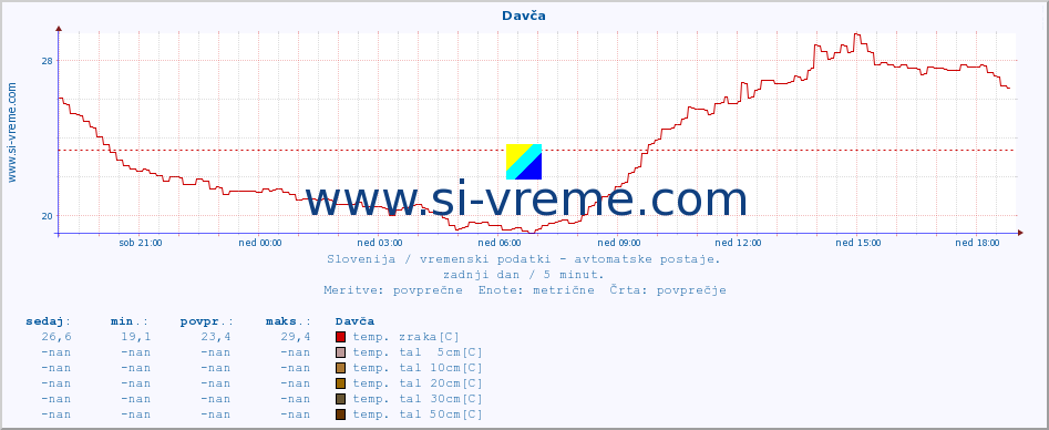 POVPREČJE :: Davča :: temp. zraka | vlaga | smer vetra | hitrost vetra | sunki vetra | tlak | padavine | sonce | temp. tal  5cm | temp. tal 10cm | temp. tal 20cm | temp. tal 30cm | temp. tal 50cm :: zadnji dan / 5 minut.