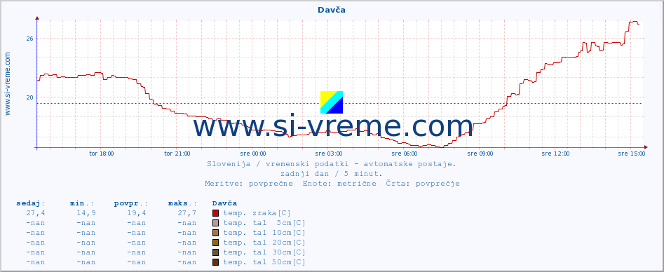 POVPREČJE :: Davča :: temp. zraka | vlaga | smer vetra | hitrost vetra | sunki vetra | tlak | padavine | sonce | temp. tal  5cm | temp. tal 10cm | temp. tal 20cm | temp. tal 30cm | temp. tal 50cm :: zadnji dan / 5 minut.