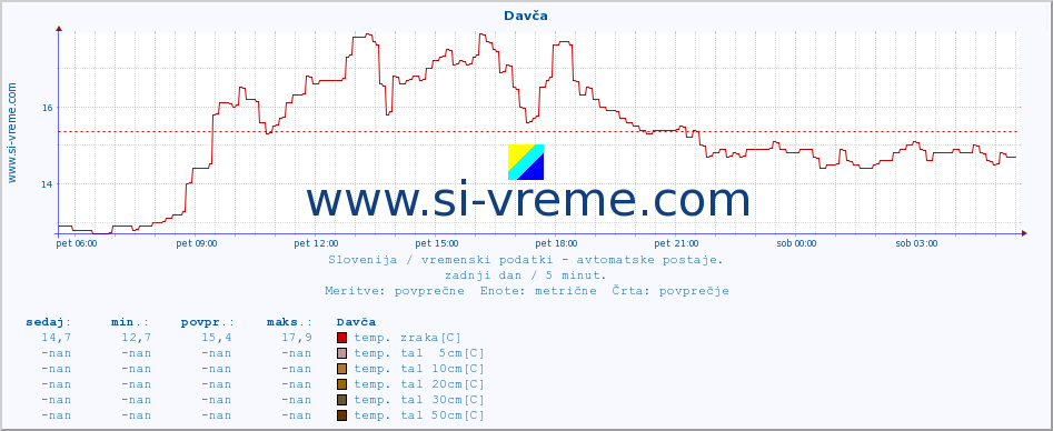 POVPREČJE :: Davča :: temp. zraka | vlaga | smer vetra | hitrost vetra | sunki vetra | tlak | padavine | sonce | temp. tal  5cm | temp. tal 10cm | temp. tal 20cm | temp. tal 30cm | temp. tal 50cm :: zadnji dan / 5 minut.