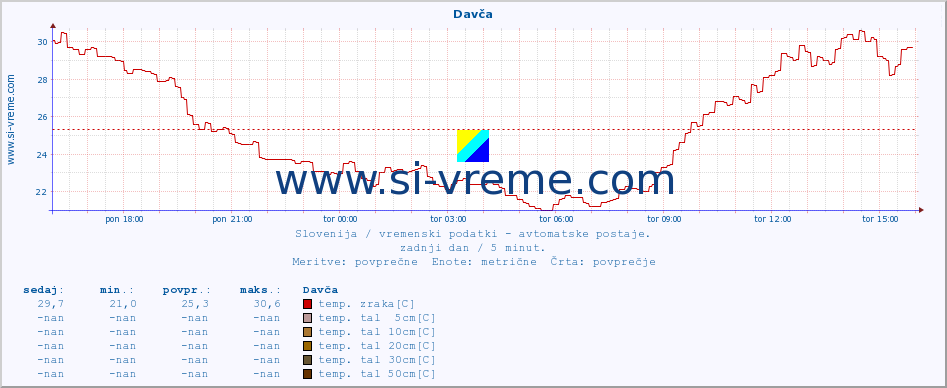 POVPREČJE :: Davča :: temp. zraka | vlaga | smer vetra | hitrost vetra | sunki vetra | tlak | padavine | sonce | temp. tal  5cm | temp. tal 10cm | temp. tal 20cm | temp. tal 30cm | temp. tal 50cm :: zadnji dan / 5 minut.