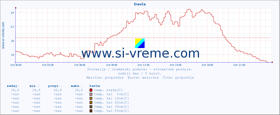 POVPREČJE :: Davča :: temp. zraka | vlaga | smer vetra | hitrost vetra | sunki vetra | tlak | padavine | sonce | temp. tal  5cm | temp. tal 10cm | temp. tal 20cm | temp. tal 30cm | temp. tal 50cm :: zadnji dan / 5 minut.