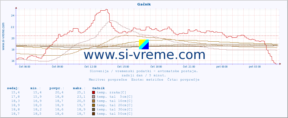 POVPREČJE :: Gačnik :: temp. zraka | vlaga | smer vetra | hitrost vetra | sunki vetra | tlak | padavine | sonce | temp. tal  5cm | temp. tal 10cm | temp. tal 20cm | temp. tal 30cm | temp. tal 50cm :: zadnji dan / 5 minut.