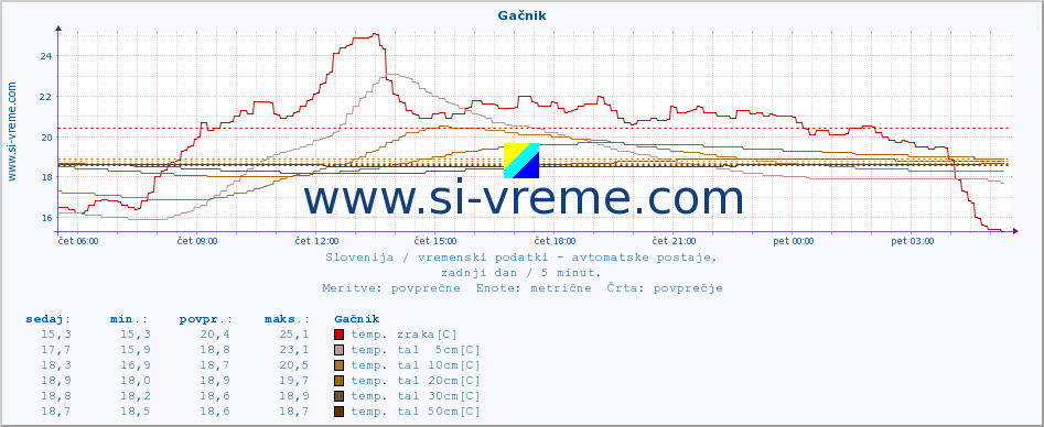 POVPREČJE :: Gačnik :: temp. zraka | vlaga | smer vetra | hitrost vetra | sunki vetra | tlak | padavine | sonce | temp. tal  5cm | temp. tal 10cm | temp. tal 20cm | temp. tal 30cm | temp. tal 50cm :: zadnji dan / 5 minut.
