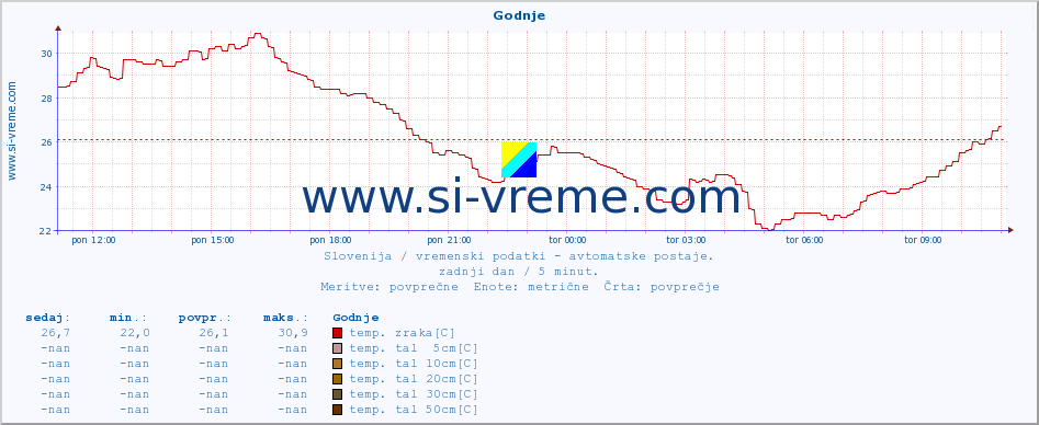 POVPREČJE :: Godnje :: temp. zraka | vlaga | smer vetra | hitrost vetra | sunki vetra | tlak | padavine | sonce | temp. tal  5cm | temp. tal 10cm | temp. tal 20cm | temp. tal 30cm | temp. tal 50cm :: zadnji dan / 5 minut.