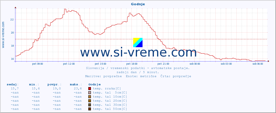 POVPREČJE :: Godnje :: temp. zraka | vlaga | smer vetra | hitrost vetra | sunki vetra | tlak | padavine | sonce | temp. tal  5cm | temp. tal 10cm | temp. tal 20cm | temp. tal 30cm | temp. tal 50cm :: zadnji dan / 5 minut.