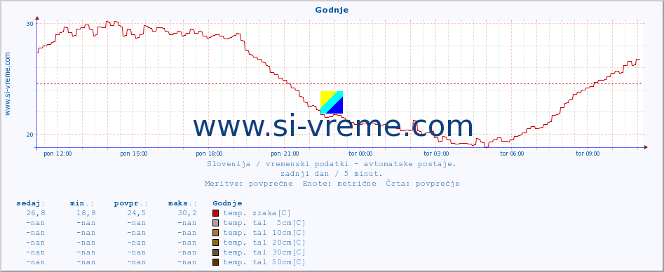 POVPREČJE :: Godnje :: temp. zraka | vlaga | smer vetra | hitrost vetra | sunki vetra | tlak | padavine | sonce | temp. tal  5cm | temp. tal 10cm | temp. tal 20cm | temp. tal 30cm | temp. tal 50cm :: zadnji dan / 5 minut.