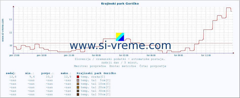 POVPREČJE :: Krajinski park Goričko :: temp. zraka | vlaga | smer vetra | hitrost vetra | sunki vetra | tlak | padavine | sonce | temp. tal  5cm | temp. tal 10cm | temp. tal 20cm | temp. tal 30cm | temp. tal 50cm :: zadnji dan / 5 minut.