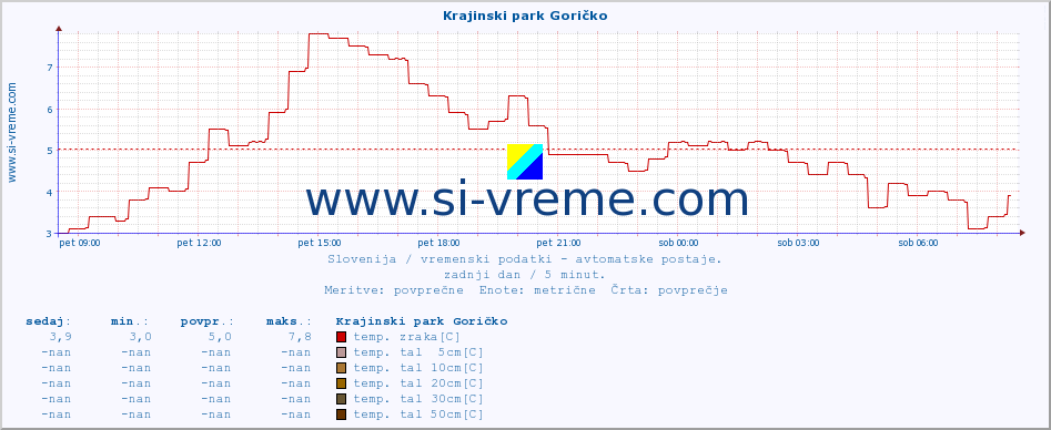 POVPREČJE :: Krajinski park Goričko :: temp. zraka | vlaga | smer vetra | hitrost vetra | sunki vetra | tlak | padavine | sonce | temp. tal  5cm | temp. tal 10cm | temp. tal 20cm | temp. tal 30cm | temp. tal 50cm :: zadnji dan / 5 minut.