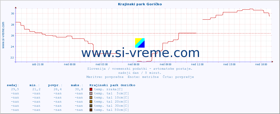 POVPREČJE :: Krajinski park Goričko :: temp. zraka | vlaga | smer vetra | hitrost vetra | sunki vetra | tlak | padavine | sonce | temp. tal  5cm | temp. tal 10cm | temp. tal 20cm | temp. tal 30cm | temp. tal 50cm :: zadnji dan / 5 minut.