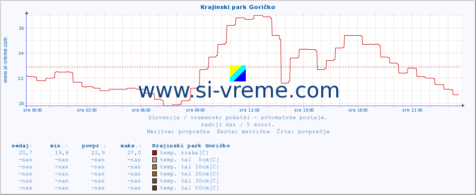 POVPREČJE :: Krajinski park Goričko :: temp. zraka | vlaga | smer vetra | hitrost vetra | sunki vetra | tlak | padavine | sonce | temp. tal  5cm | temp. tal 10cm | temp. tal 20cm | temp. tal 30cm | temp. tal 50cm :: zadnji dan / 5 minut.