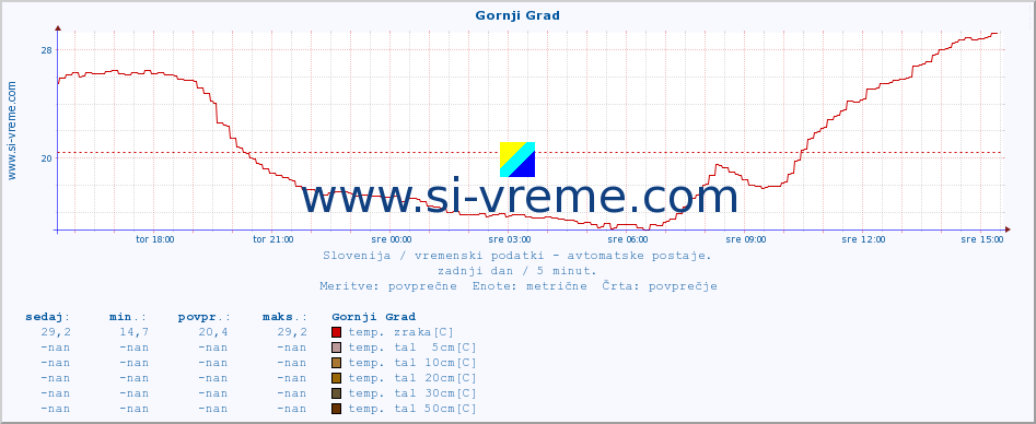 POVPREČJE :: Gornji Grad :: temp. zraka | vlaga | smer vetra | hitrost vetra | sunki vetra | tlak | padavine | sonce | temp. tal  5cm | temp. tal 10cm | temp. tal 20cm | temp. tal 30cm | temp. tal 50cm :: zadnji dan / 5 minut.