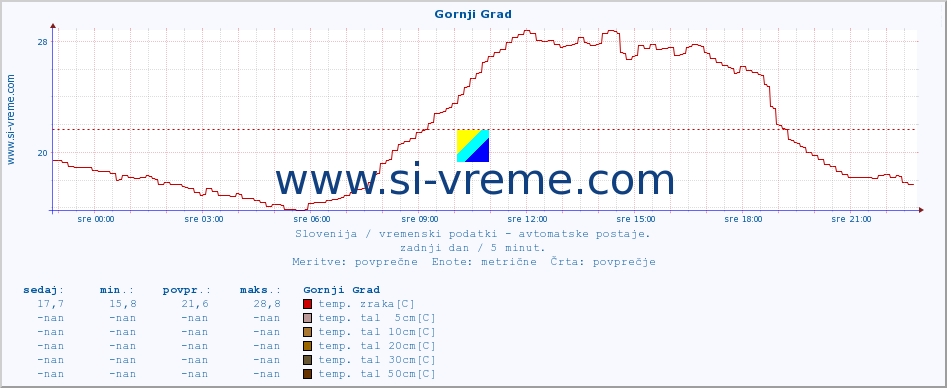 POVPREČJE :: Gornji Grad :: temp. zraka | vlaga | smer vetra | hitrost vetra | sunki vetra | tlak | padavine | sonce | temp. tal  5cm | temp. tal 10cm | temp. tal 20cm | temp. tal 30cm | temp. tal 50cm :: zadnji dan / 5 minut.