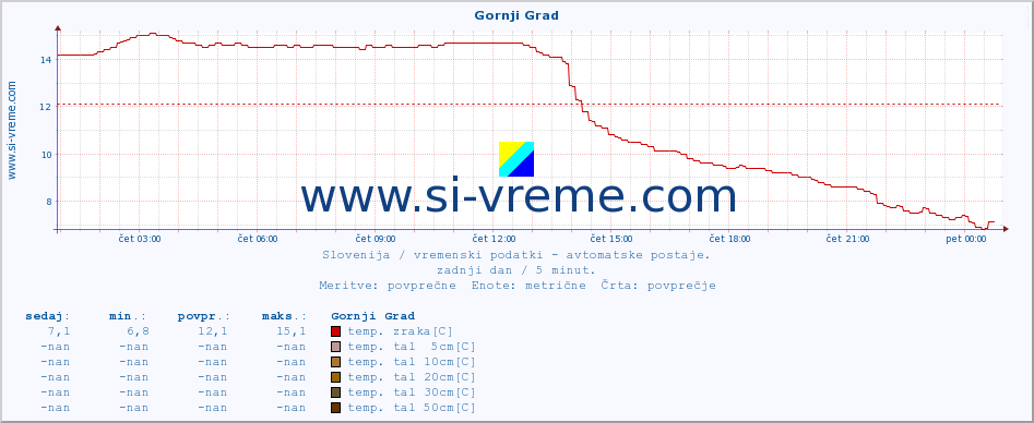 POVPREČJE :: Gornji Grad :: temp. zraka | vlaga | smer vetra | hitrost vetra | sunki vetra | tlak | padavine | sonce | temp. tal  5cm | temp. tal 10cm | temp. tal 20cm | temp. tal 30cm | temp. tal 50cm :: zadnji dan / 5 minut.