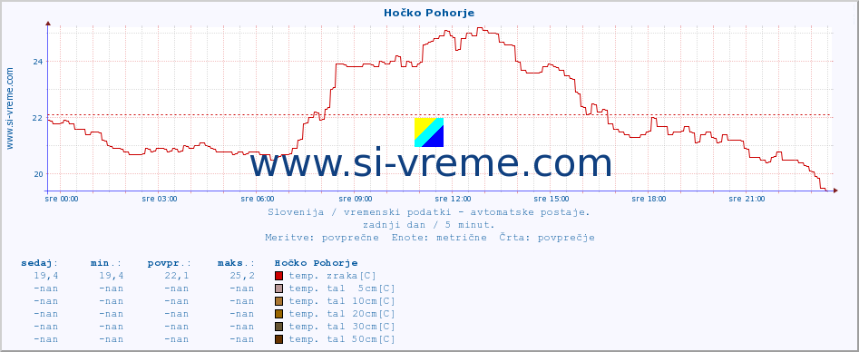 POVPREČJE :: Hočko Pohorje :: temp. zraka | vlaga | smer vetra | hitrost vetra | sunki vetra | tlak | padavine | sonce | temp. tal  5cm | temp. tal 10cm | temp. tal 20cm | temp. tal 30cm | temp. tal 50cm :: zadnji dan / 5 minut.