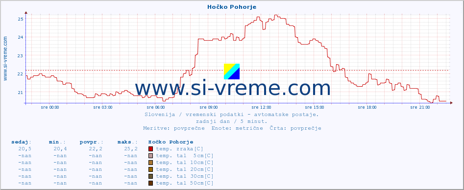 POVPREČJE :: Hočko Pohorje :: temp. zraka | vlaga | smer vetra | hitrost vetra | sunki vetra | tlak | padavine | sonce | temp. tal  5cm | temp. tal 10cm | temp. tal 20cm | temp. tal 30cm | temp. tal 50cm :: zadnji dan / 5 minut.