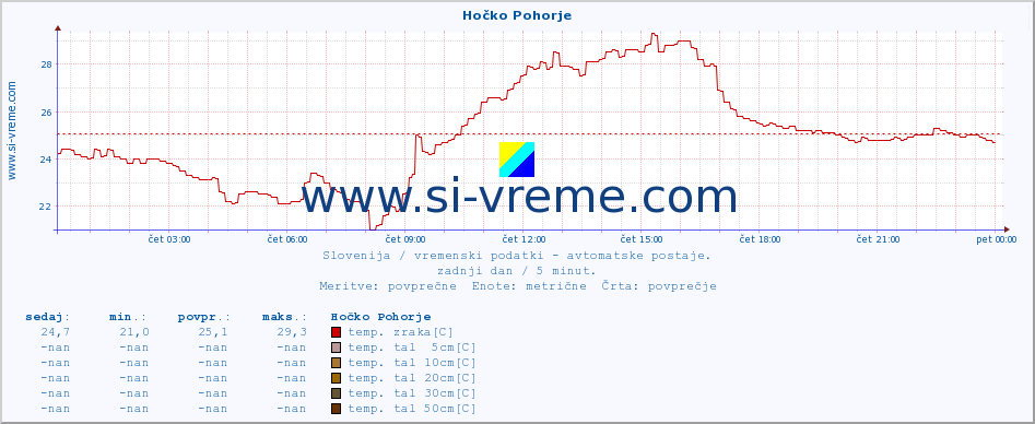 POVPREČJE :: Hočko Pohorje :: temp. zraka | vlaga | smer vetra | hitrost vetra | sunki vetra | tlak | padavine | sonce | temp. tal  5cm | temp. tal 10cm | temp. tal 20cm | temp. tal 30cm | temp. tal 50cm :: zadnji dan / 5 minut.