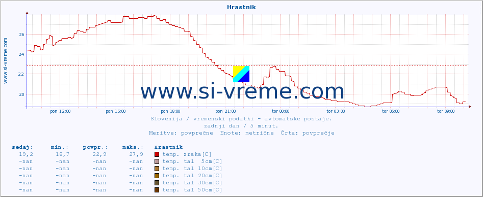 POVPREČJE :: Hrastnik :: temp. zraka | vlaga | smer vetra | hitrost vetra | sunki vetra | tlak | padavine | sonce | temp. tal  5cm | temp. tal 10cm | temp. tal 20cm | temp. tal 30cm | temp. tal 50cm :: zadnji dan / 5 minut.