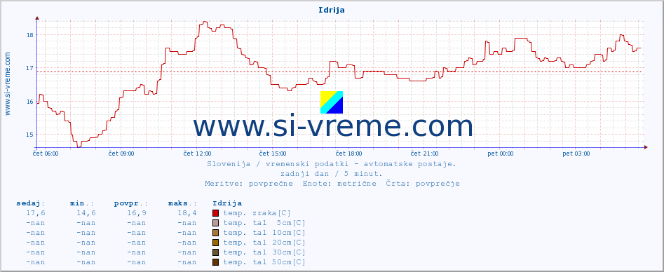 POVPREČJE :: Idrija :: temp. zraka | vlaga | smer vetra | hitrost vetra | sunki vetra | tlak | padavine | sonce | temp. tal  5cm | temp. tal 10cm | temp. tal 20cm | temp. tal 30cm | temp. tal 50cm :: zadnji dan / 5 minut.