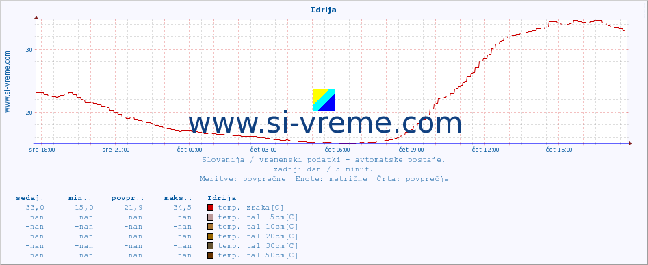 POVPREČJE :: Idrija :: temp. zraka | vlaga | smer vetra | hitrost vetra | sunki vetra | tlak | padavine | sonce | temp. tal  5cm | temp. tal 10cm | temp. tal 20cm | temp. tal 30cm | temp. tal 50cm :: zadnji dan / 5 minut.