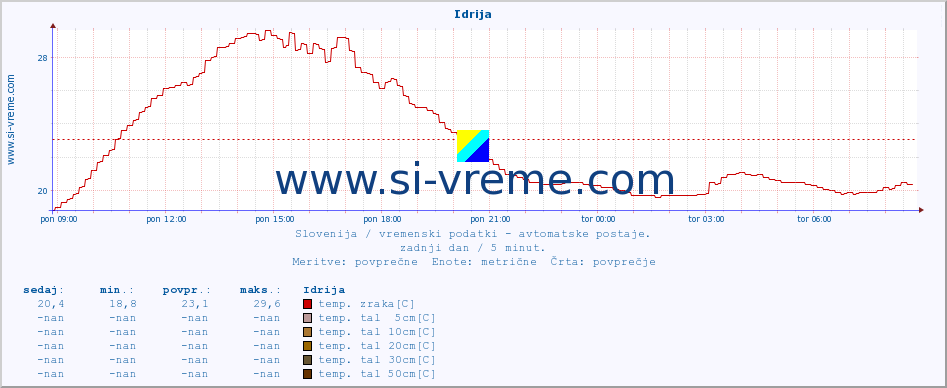 POVPREČJE :: Idrija :: temp. zraka | vlaga | smer vetra | hitrost vetra | sunki vetra | tlak | padavine | sonce | temp. tal  5cm | temp. tal 10cm | temp. tal 20cm | temp. tal 30cm | temp. tal 50cm :: zadnji dan / 5 minut.