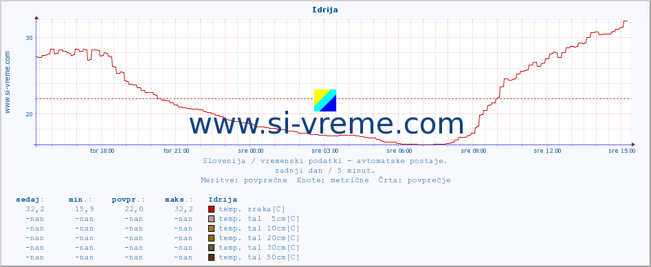 POVPREČJE :: Idrija :: temp. zraka | vlaga | smer vetra | hitrost vetra | sunki vetra | tlak | padavine | sonce | temp. tal  5cm | temp. tal 10cm | temp. tal 20cm | temp. tal 30cm | temp. tal 50cm :: zadnji dan / 5 minut.