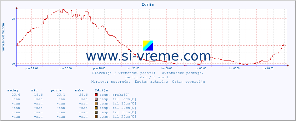 POVPREČJE :: Idrija :: temp. zraka | vlaga | smer vetra | hitrost vetra | sunki vetra | tlak | padavine | sonce | temp. tal  5cm | temp. tal 10cm | temp. tal 20cm | temp. tal 30cm | temp. tal 50cm :: zadnji dan / 5 minut.