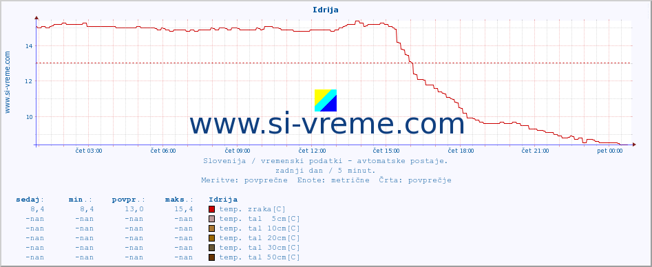 POVPREČJE :: Idrija :: temp. zraka | vlaga | smer vetra | hitrost vetra | sunki vetra | tlak | padavine | sonce | temp. tal  5cm | temp. tal 10cm | temp. tal 20cm | temp. tal 30cm | temp. tal 50cm :: zadnji dan / 5 minut.