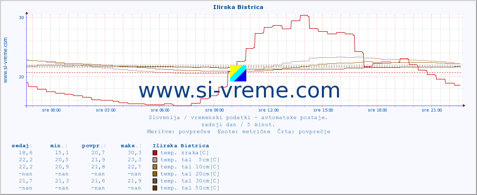 POVPREČJE :: Ilirska Bistrica :: temp. zraka | vlaga | smer vetra | hitrost vetra | sunki vetra | tlak | padavine | sonce | temp. tal  5cm | temp. tal 10cm | temp. tal 20cm | temp. tal 30cm | temp. tal 50cm :: zadnji dan / 5 minut.