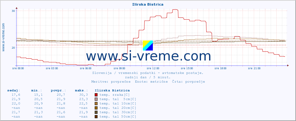 POVPREČJE :: Ilirska Bistrica :: temp. zraka | vlaga | smer vetra | hitrost vetra | sunki vetra | tlak | padavine | sonce | temp. tal  5cm | temp. tal 10cm | temp. tal 20cm | temp. tal 30cm | temp. tal 50cm :: zadnji dan / 5 minut.