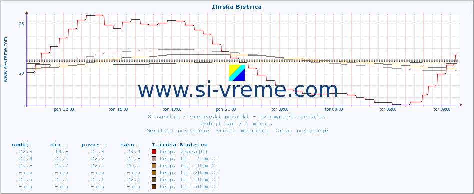 POVPREČJE :: Ilirska Bistrica :: temp. zraka | vlaga | smer vetra | hitrost vetra | sunki vetra | tlak | padavine | sonce | temp. tal  5cm | temp. tal 10cm | temp. tal 20cm | temp. tal 30cm | temp. tal 50cm :: zadnji dan / 5 minut.