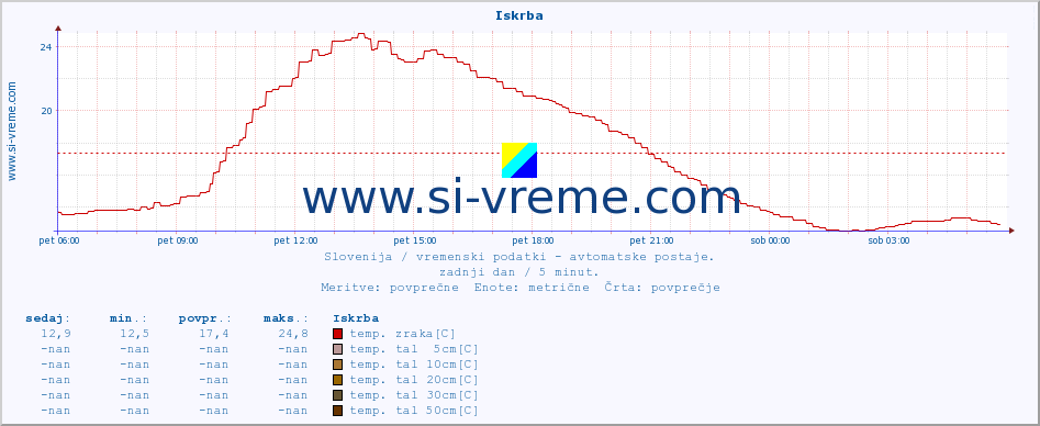 POVPREČJE :: Iskrba :: temp. zraka | vlaga | smer vetra | hitrost vetra | sunki vetra | tlak | padavine | sonce | temp. tal  5cm | temp. tal 10cm | temp. tal 20cm | temp. tal 30cm | temp. tal 50cm :: zadnji dan / 5 minut.