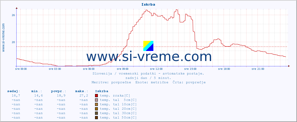 POVPREČJE :: Iskrba :: temp. zraka | vlaga | smer vetra | hitrost vetra | sunki vetra | tlak | padavine | sonce | temp. tal  5cm | temp. tal 10cm | temp. tal 20cm | temp. tal 30cm | temp. tal 50cm :: zadnji dan / 5 minut.