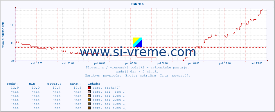 POVPREČJE :: Iskrba :: temp. zraka | vlaga | smer vetra | hitrost vetra | sunki vetra | tlak | padavine | sonce | temp. tal  5cm | temp. tal 10cm | temp. tal 20cm | temp. tal 30cm | temp. tal 50cm :: zadnji dan / 5 minut.