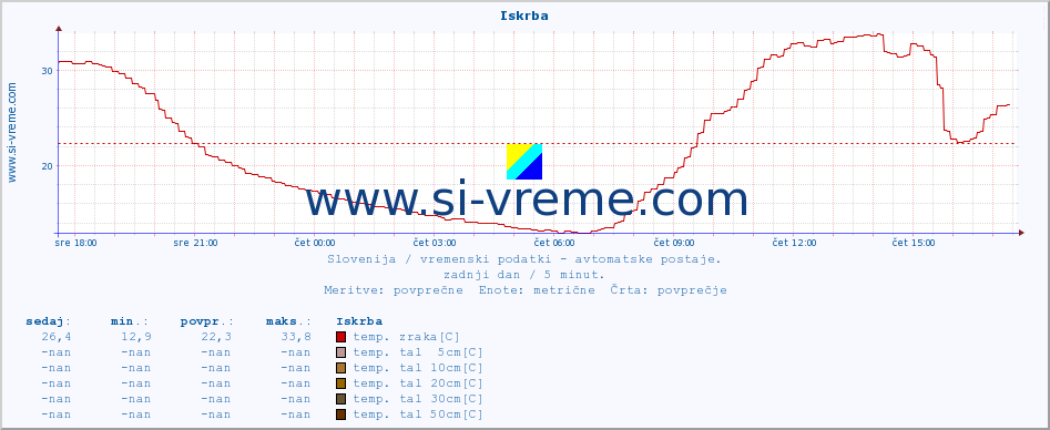 POVPREČJE :: Iskrba :: temp. zraka | vlaga | smer vetra | hitrost vetra | sunki vetra | tlak | padavine | sonce | temp. tal  5cm | temp. tal 10cm | temp. tal 20cm | temp. tal 30cm | temp. tal 50cm :: zadnji dan / 5 minut.