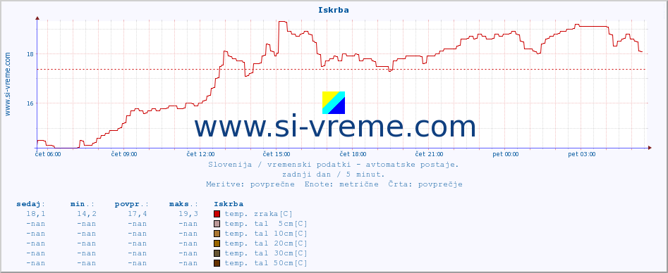 POVPREČJE :: Iskrba :: temp. zraka | vlaga | smer vetra | hitrost vetra | sunki vetra | tlak | padavine | sonce | temp. tal  5cm | temp. tal 10cm | temp. tal 20cm | temp. tal 30cm | temp. tal 50cm :: zadnji dan / 5 minut.