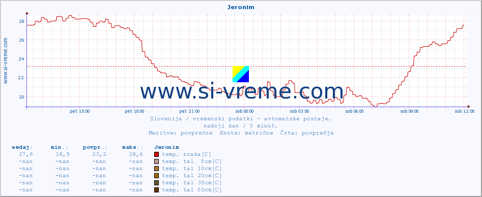 POVPREČJE :: Jeronim :: temp. zraka | vlaga | smer vetra | hitrost vetra | sunki vetra | tlak | padavine | sonce | temp. tal  5cm | temp. tal 10cm | temp. tal 20cm | temp. tal 30cm | temp. tal 50cm :: zadnji dan / 5 minut.