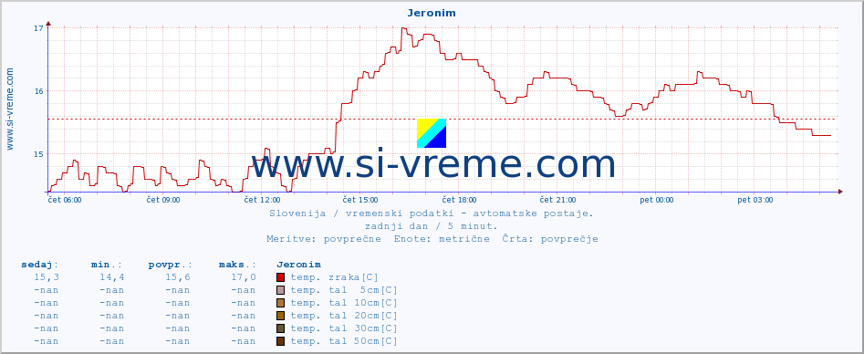 POVPREČJE :: Jeronim :: temp. zraka | vlaga | smer vetra | hitrost vetra | sunki vetra | tlak | padavine | sonce | temp. tal  5cm | temp. tal 10cm | temp. tal 20cm | temp. tal 30cm | temp. tal 50cm :: zadnji dan / 5 minut.