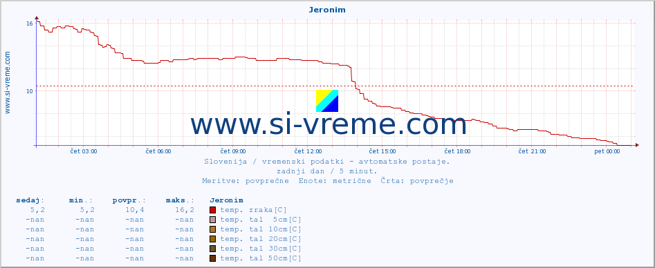 POVPREČJE :: Jeronim :: temp. zraka | vlaga | smer vetra | hitrost vetra | sunki vetra | tlak | padavine | sonce | temp. tal  5cm | temp. tal 10cm | temp. tal 20cm | temp. tal 30cm | temp. tal 50cm :: zadnji dan / 5 minut.