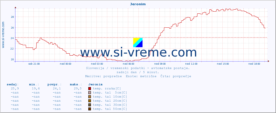 POVPREČJE :: Jeronim :: temp. zraka | vlaga | smer vetra | hitrost vetra | sunki vetra | tlak | padavine | sonce | temp. tal  5cm | temp. tal 10cm | temp. tal 20cm | temp. tal 30cm | temp. tal 50cm :: zadnji dan / 5 minut.