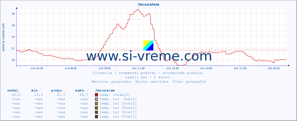 POVPREČJE :: Jeruzalem :: temp. zraka | vlaga | smer vetra | hitrost vetra | sunki vetra | tlak | padavine | sonce | temp. tal  5cm | temp. tal 10cm | temp. tal 20cm | temp. tal 30cm | temp. tal 50cm :: zadnji dan / 5 minut.