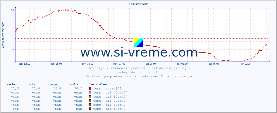 POVPREČJE :: Jeruzalem :: temp. zraka | vlaga | smer vetra | hitrost vetra | sunki vetra | tlak | padavine | sonce | temp. tal  5cm | temp. tal 10cm | temp. tal 20cm | temp. tal 30cm | temp. tal 50cm :: zadnji dan / 5 minut.