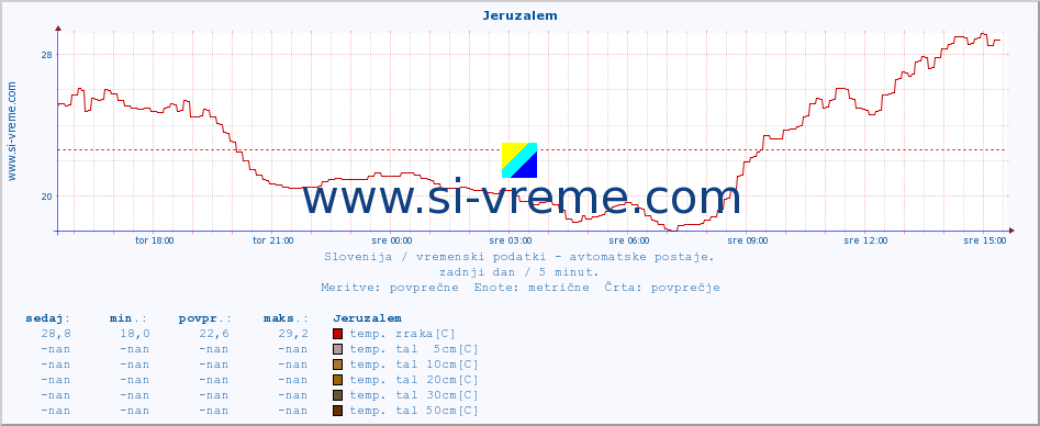 POVPREČJE :: Jeruzalem :: temp. zraka | vlaga | smer vetra | hitrost vetra | sunki vetra | tlak | padavine | sonce | temp. tal  5cm | temp. tal 10cm | temp. tal 20cm | temp. tal 30cm | temp. tal 50cm :: zadnji dan / 5 minut.