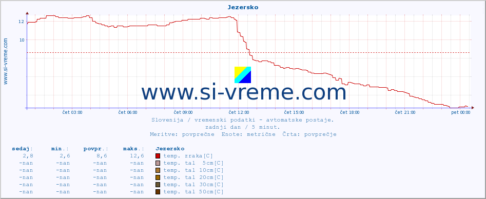 POVPREČJE :: Jezersko :: temp. zraka | vlaga | smer vetra | hitrost vetra | sunki vetra | tlak | padavine | sonce | temp. tal  5cm | temp. tal 10cm | temp. tal 20cm | temp. tal 30cm | temp. tal 50cm :: zadnji dan / 5 minut.