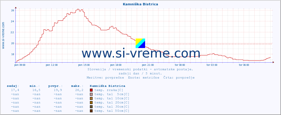 POVPREČJE :: Kamniška Bistrica :: temp. zraka | vlaga | smer vetra | hitrost vetra | sunki vetra | tlak | padavine | sonce | temp. tal  5cm | temp. tal 10cm | temp. tal 20cm | temp. tal 30cm | temp. tal 50cm :: zadnji dan / 5 minut.