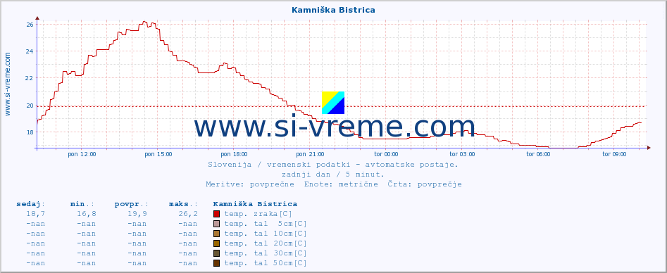 POVPREČJE :: Kamniška Bistrica :: temp. zraka | vlaga | smer vetra | hitrost vetra | sunki vetra | tlak | padavine | sonce | temp. tal  5cm | temp. tal 10cm | temp. tal 20cm | temp. tal 30cm | temp. tal 50cm :: zadnji dan / 5 minut.